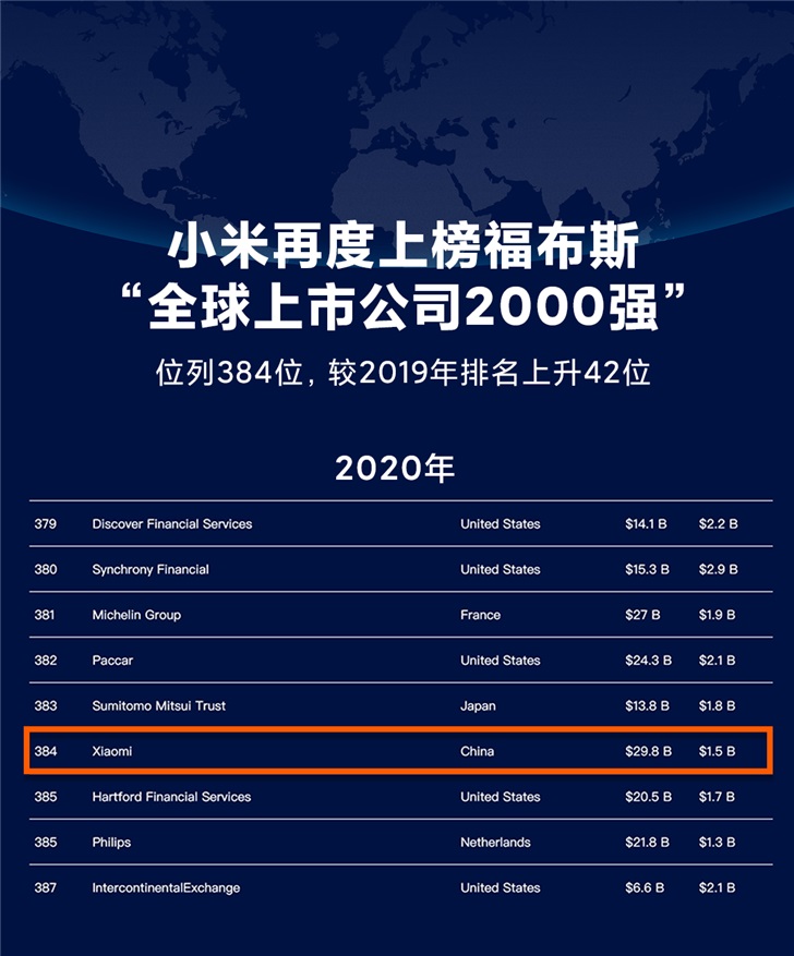 福布斯发布2020年全球上市公司2000强：小米升至第384位