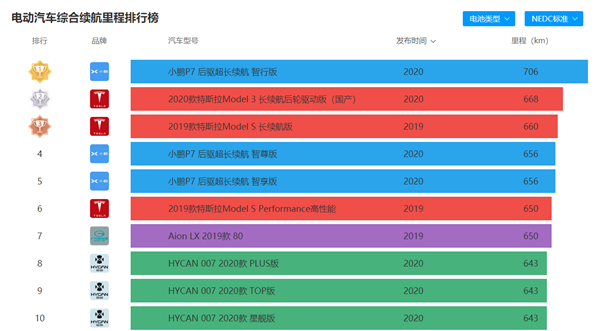 工信部批准：小鹏中大型纯电轿跑P7将自主生产 最高续航706km