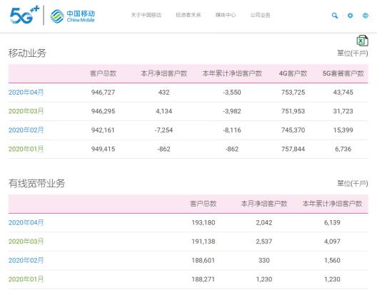中国移动运营数据：4月份净增5G套餐客户数1202.2万户