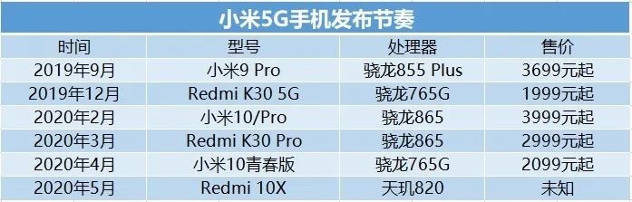 2019年小米5G智能手机全球出货量为120万台 市场份额为6.4%
