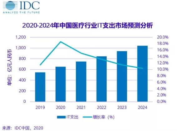 IDC：预测去年中国医疗行业IT总支出是548.2亿元人