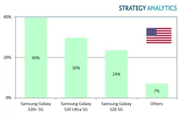 StrategyAnalytics发布一季度美国最畅销的5G智能手机型号：三星位列第一