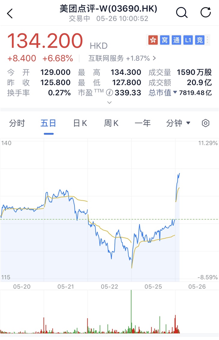 美团股价攀至134港元以上 市值突破1000亿美元