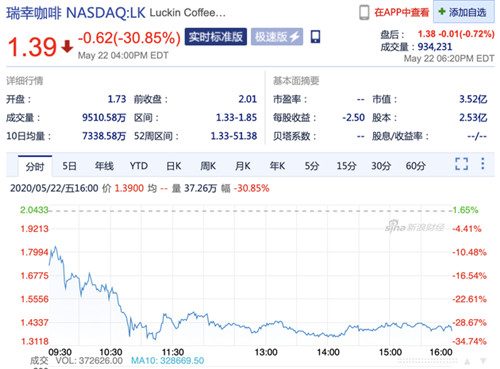 瑞幸咖啡周五收盘再度大跌30.85% 市值仅剩3.5亿美元