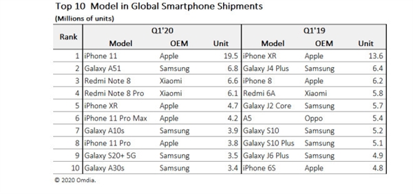 Omdia：小米oppo上榜全世界最畅销的十款手机