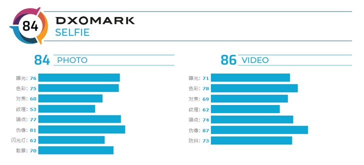 DXOMARK公布华为Mate 30 Pro 5G前摄得分 评分表现平平