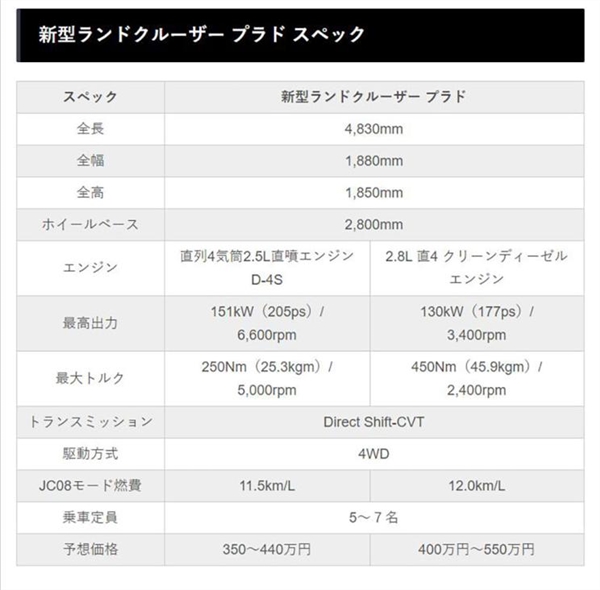 全新一代丰田普拉多信息曝光：TNGA+D-4S直喷发动机