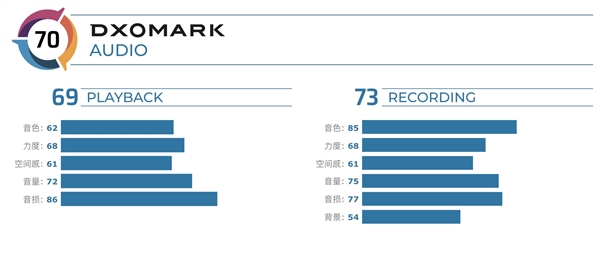 DxOMark：iPhone SE音频评测成绩排名第7名