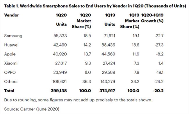 Gartner：2020年一季度全球智能手机市场现严重下滑