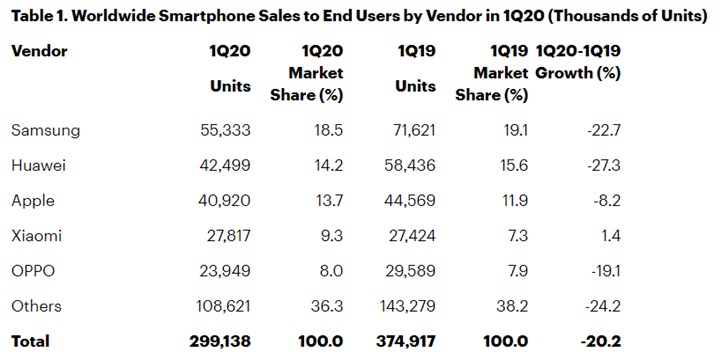 2020年第一季度全球智能手机出货量2.99亿部 仅小米出货量增长
