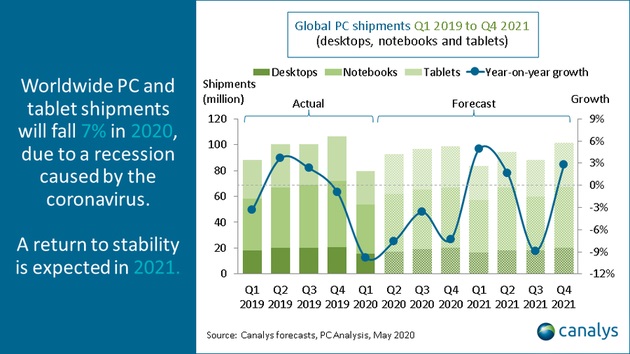 Canalys预测2020年全球PC出货量将下降 7%