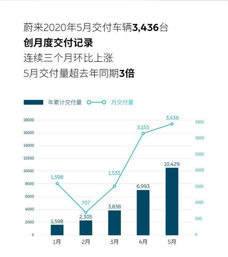 蔚来汽车5月交付车辆数达3436辆  同比增长3倍