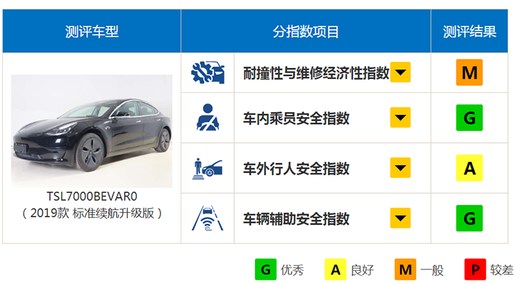 中保研公布国产特斯拉Model 3测试评价结果：两项获得优秀评价