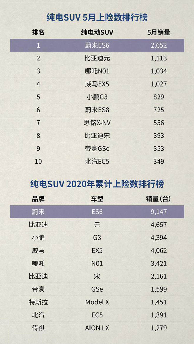 2020年5月纯电SUV的上险数据：蔚来ES6上险数为2652台 位居第一