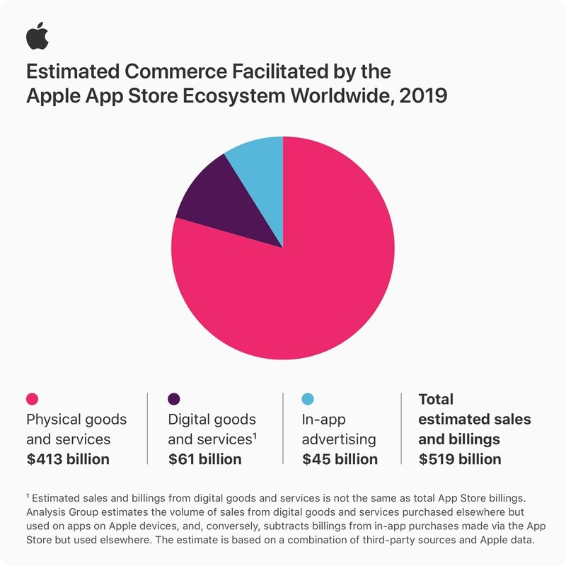 Analysis Group：2019年消费者和广告主通过App Store花费了5190亿美元