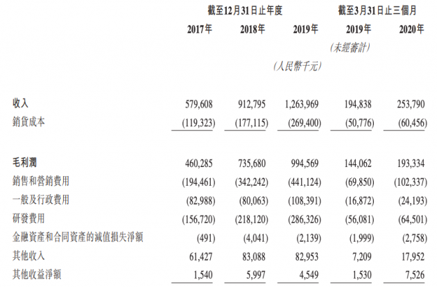 明源云2020年第一季度营收2.54亿元 政府补助占净利润的51.6%
