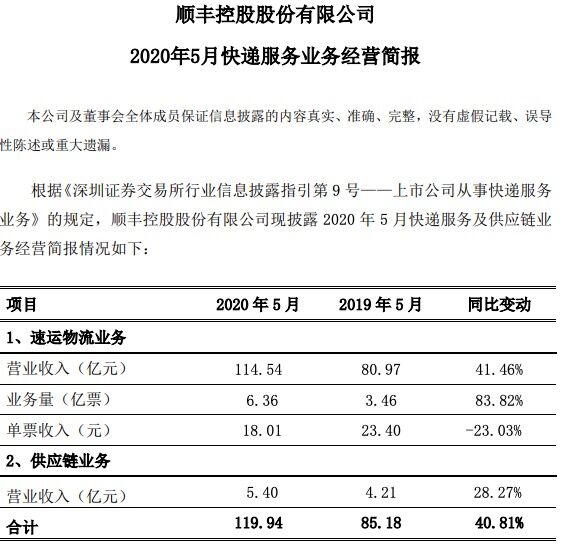 顺丰控股5月速运物流业务营业收入114.54亿元 同比增长41.46%