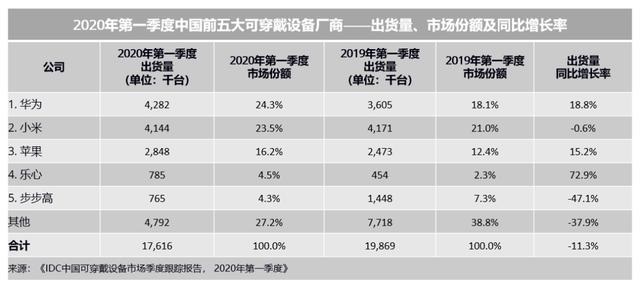 IDC：第一季度中国可穿戴设备市场出货量为1762万台 同比下降11.3%