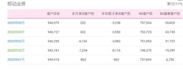中国移动5月份用户总数达到9.46979亿户 当月净增25.2万户