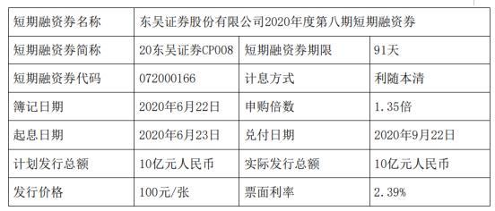 东吴证券第八期短期融资券发行完毕 票面利率为2.39%