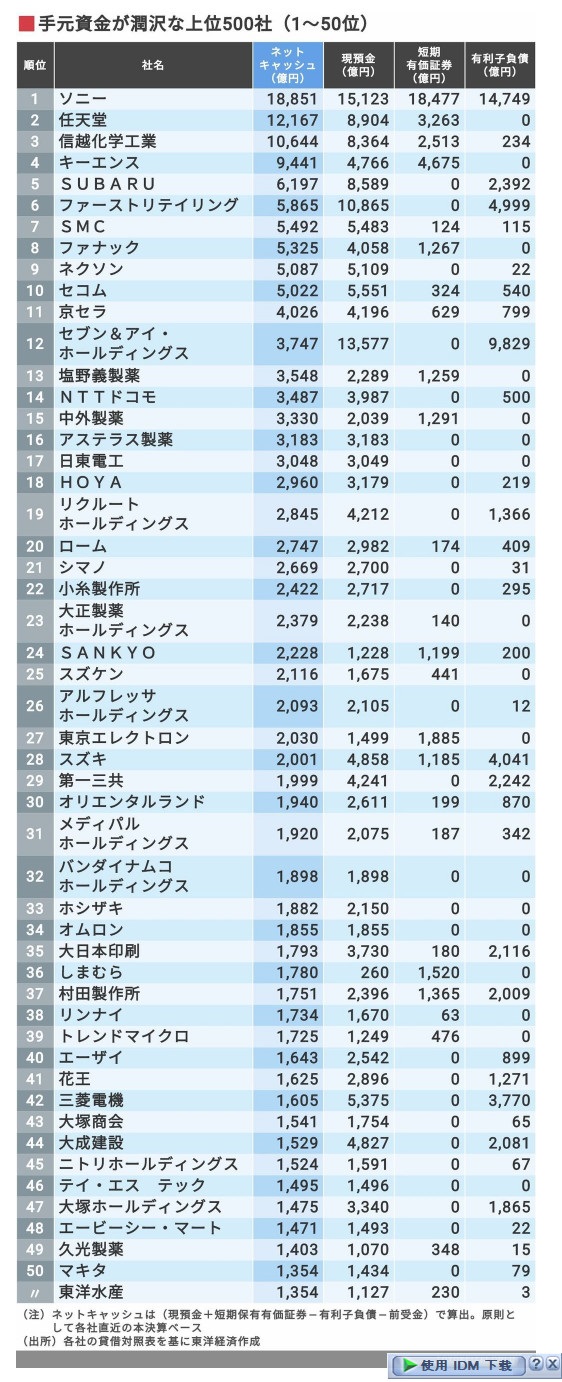 外媒公布日本上市公司净现金排行榜：索尼排名第一