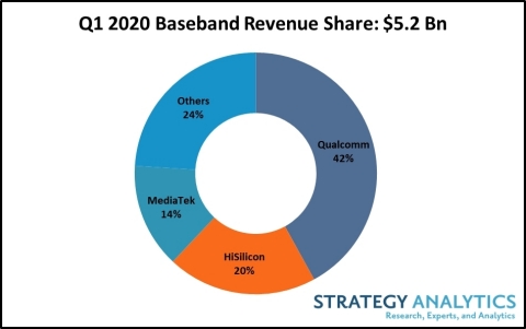 2020年第一季度全球蜂窝基带处理器市场的收益同比增长9% 达52亿美元