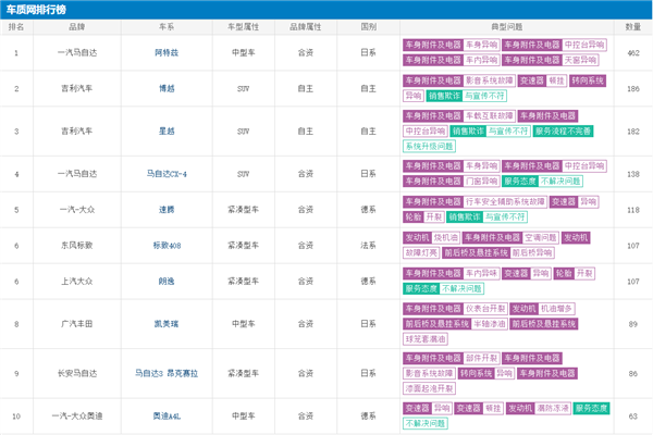 车质网公布6月份的汽车投诉榜单：阿特兹以单月462例的投诉量霸占榜首