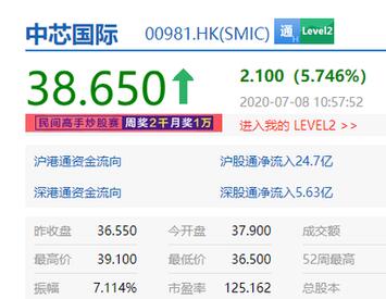 港股中芯国际现涨5.746% 市值达2207.11亿港元