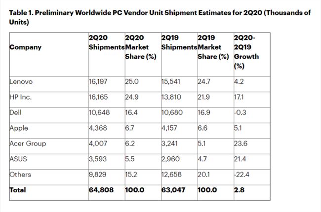 2020年第二季度全球PC货量达到6480万台 同比增长2.8%