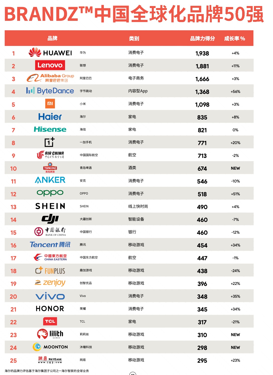 2020年BrandZ中国全球化品牌50强：华为、联想、阿里位列前三