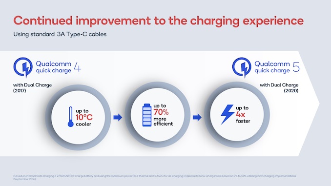 高通公布最新快速充电技术新标准：5分钟内将4500mAh的电池从0充到50%