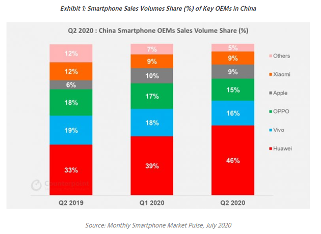 Counterpoint：第二季度中国智能手机销量同比下滑17% 环比增长9%