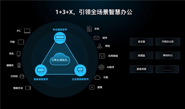 华为企业智慧屏IdeaHub 全场景智慧办公战略：1+3+X