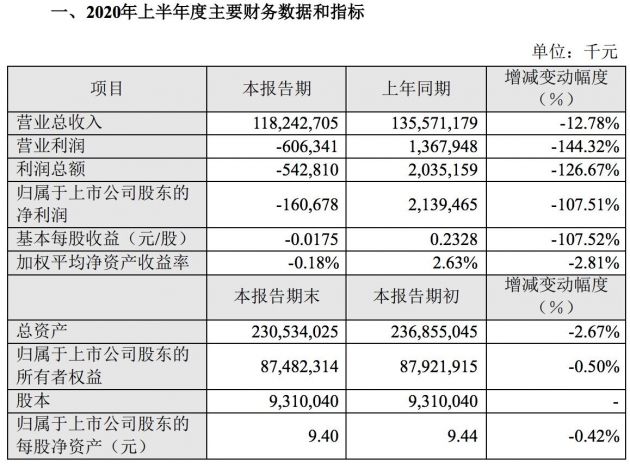 苏宁易购2020上半年营收1182亿元 同比下滑12.78%
