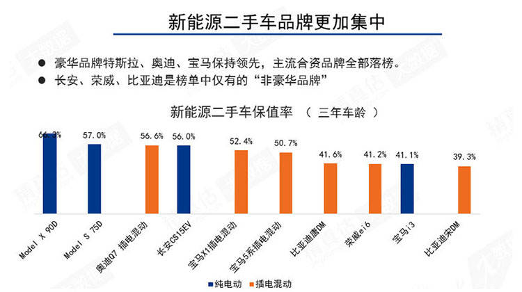 2020年7月中国汽车保值率研究报告出来：新能源榜特斯拉Model X90D位居榜首