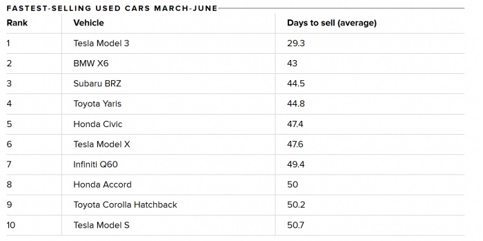 iSeeCars.com：二手特斯拉Model 3平均只花29天时间就会被买家抢购一空