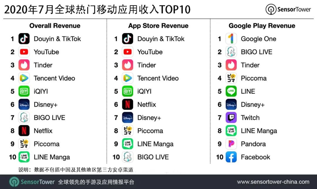 Sensor Tower：7月TikTok在全球App Store 和 Google Play吸金超1.02亿美元
