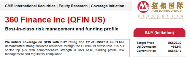 招银国际日发布首次360金融覆盖报告 目标股价定于20.3美元