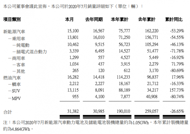 比亚迪汽车7月份合计销售31382辆 增长主要来自燃油车