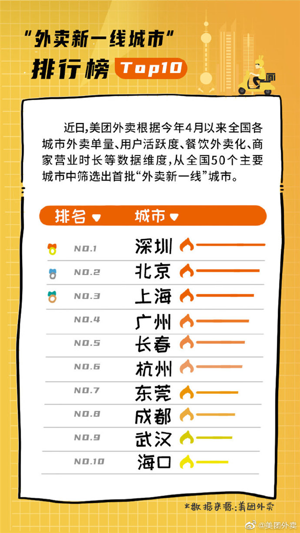 美团外卖发布外卖一线城市榜单：深圳外卖单数量全国第一 46%的商家凌晨零点之后还在营业