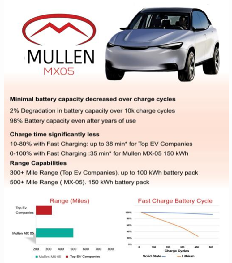 Mullen Technologies宣布一项固态电池技术测试结果：能使续航里程达到1030公里