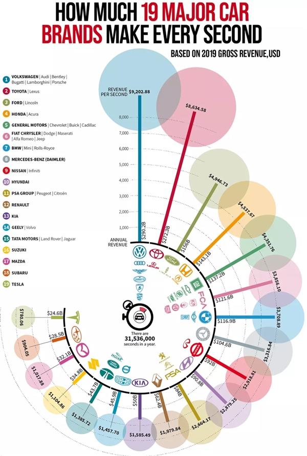 2019年车企营收榜发布：本田每秒赚3.1万元排第四