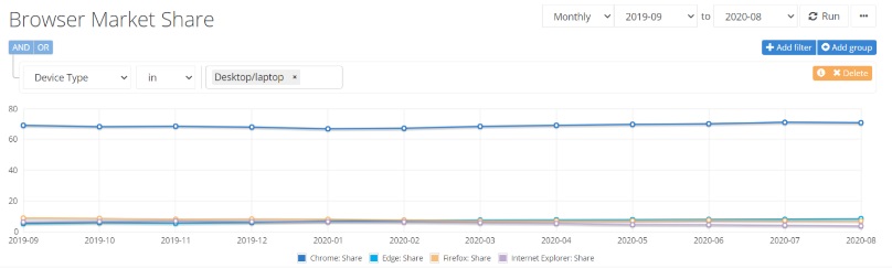 AdDuplex：8月份Chrome在浏览器份额中占据70% 