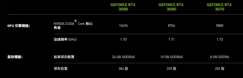 英伟达RTX 3070搭载8GB GDDR6显存 带宽与2070相同