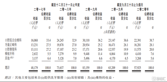 中国口腔医疗集团三度递表港交所 能否突围