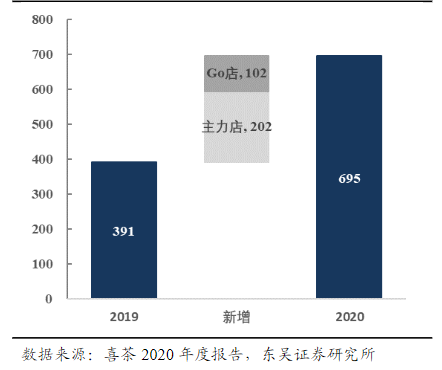 喜茶领跑新式茶饮 同质化竞争压力凸显 上市时间表成谜 