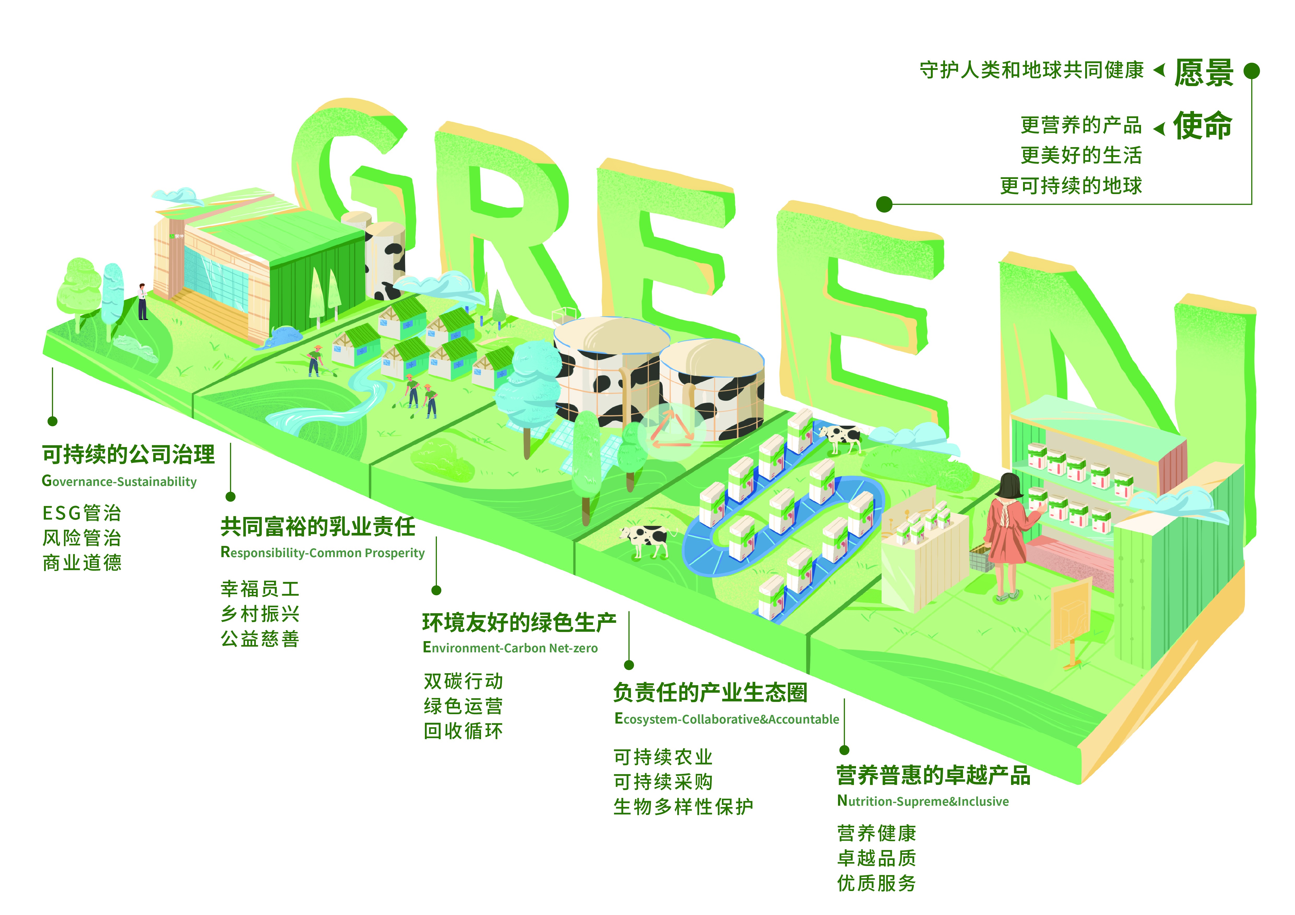 乳企的世界环境日，“GREEN”只是绿色吗